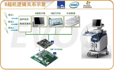 COM产品在医疗行业B超系统中的应用 - ChinaAET电子技术应用网